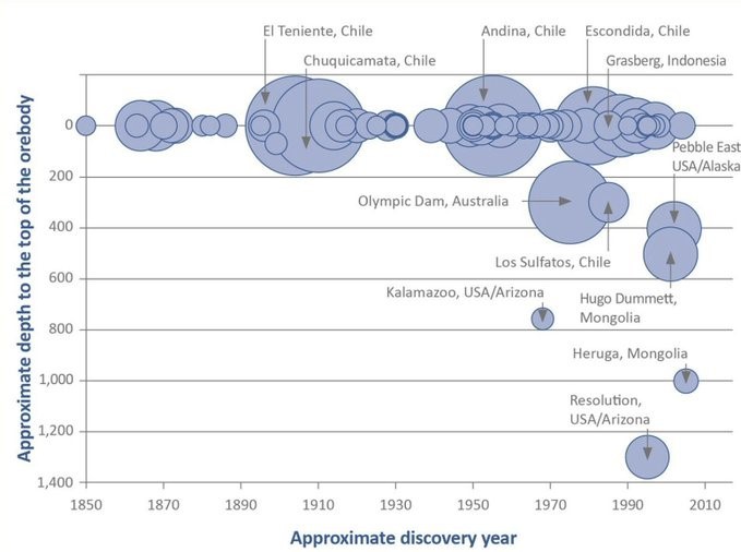 Deeper deposits mean more expensive mines to build, and higher operation costs. What comes to mind when you look at this chart? $BHP Group Ltd (BHP.AU)$$Rio Tin...