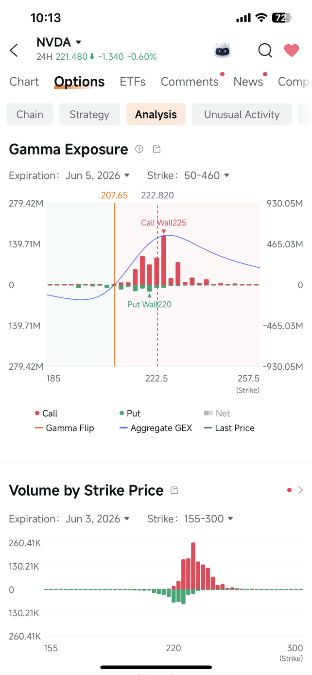 $225 的看漲期權牆正充當價格天花板——這對英偉達（NVDA）意味着什麼