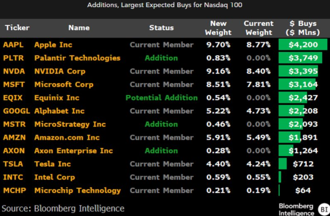 [rumour] $mstr will be added to Nasdaq 100 on Friday