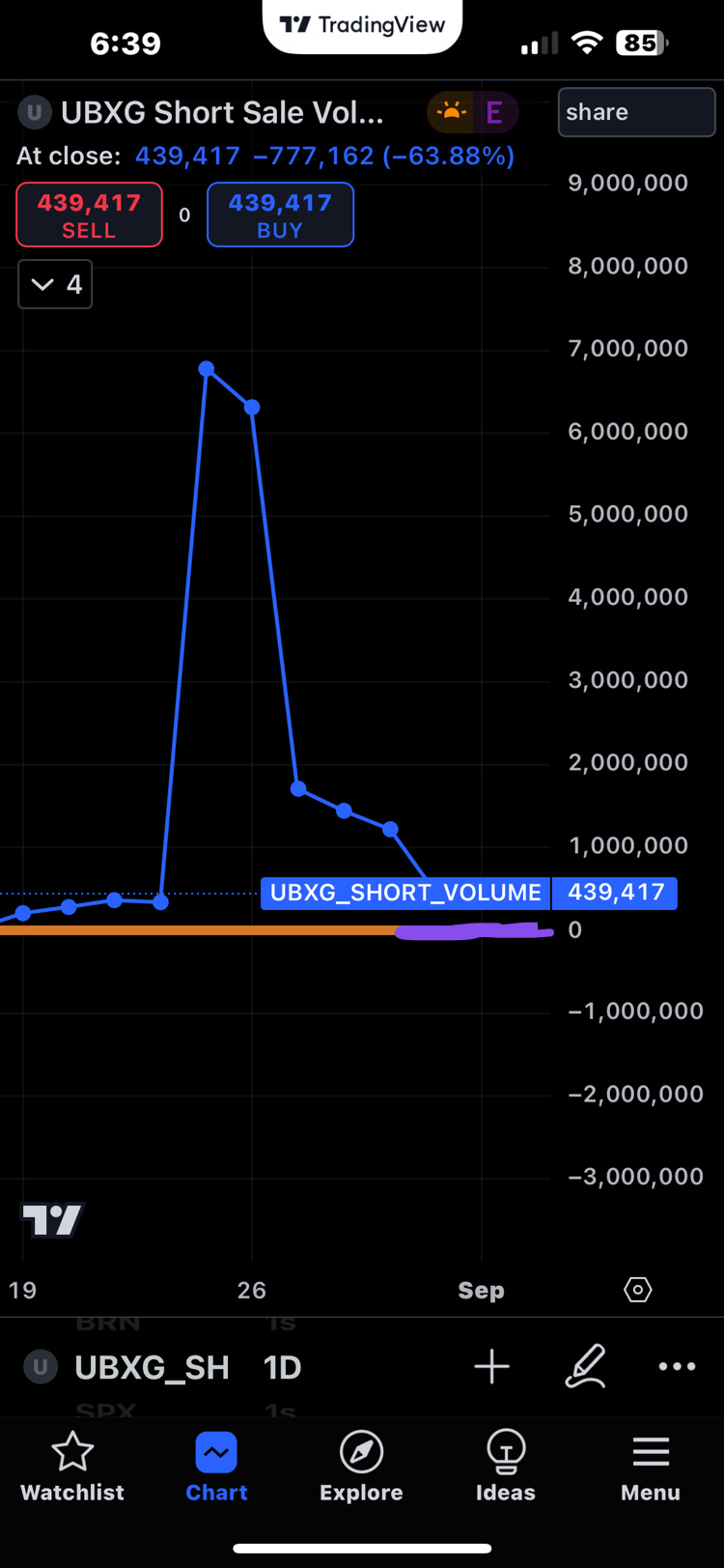 $有家保險 (UBXG.US)$ 一旦它跌到低位的空头，这支股票就会爆发。