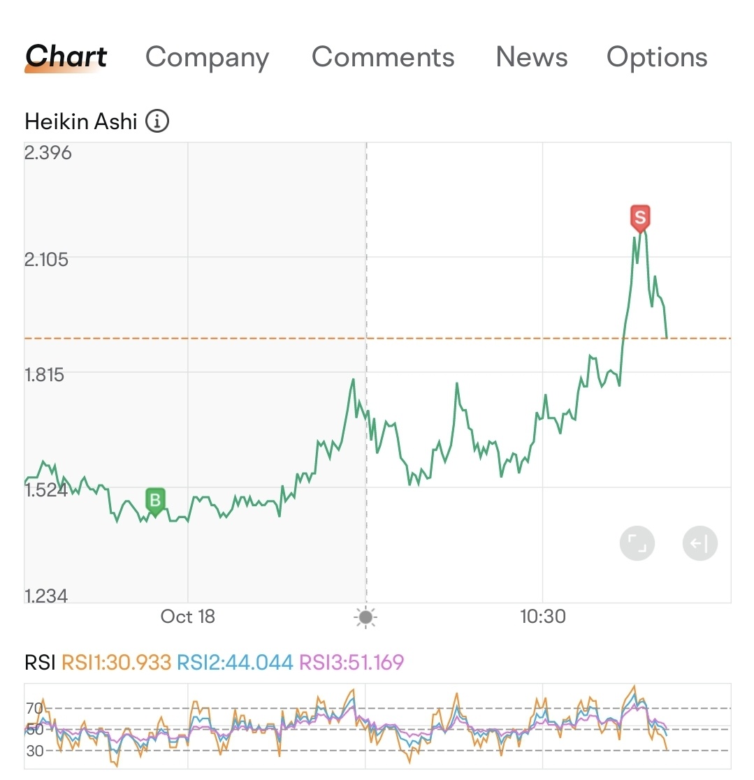 $Nuzee (NUZE.US)$  this is my spaceship lift off to the roof but not to jupiter and then not so greedy for almost 100%. signing off. cooking crabs and veges...