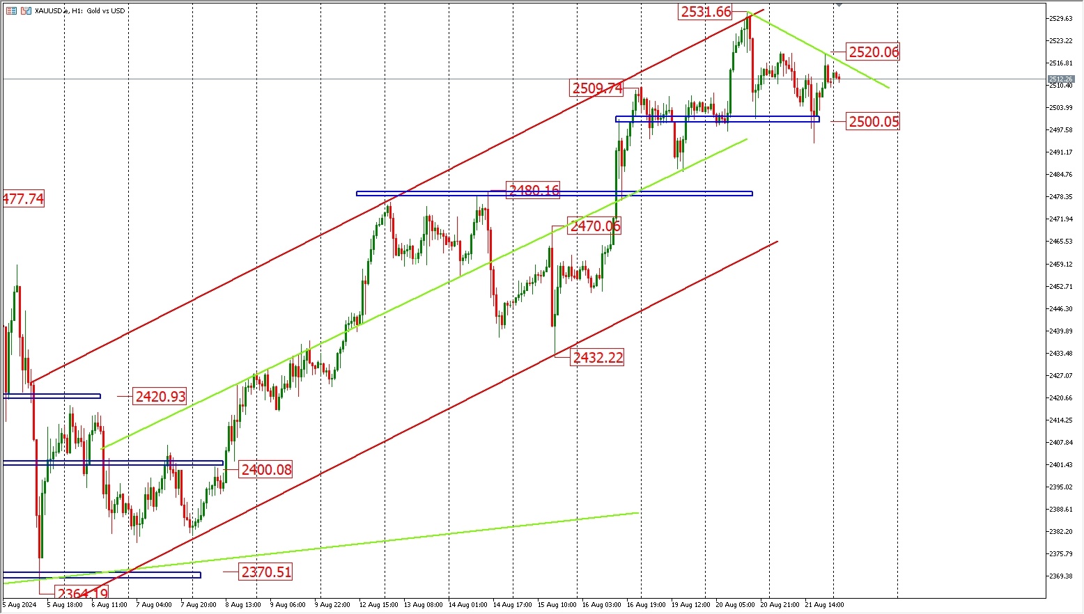 Analysis of the trend of FPG gold on August 22nd.