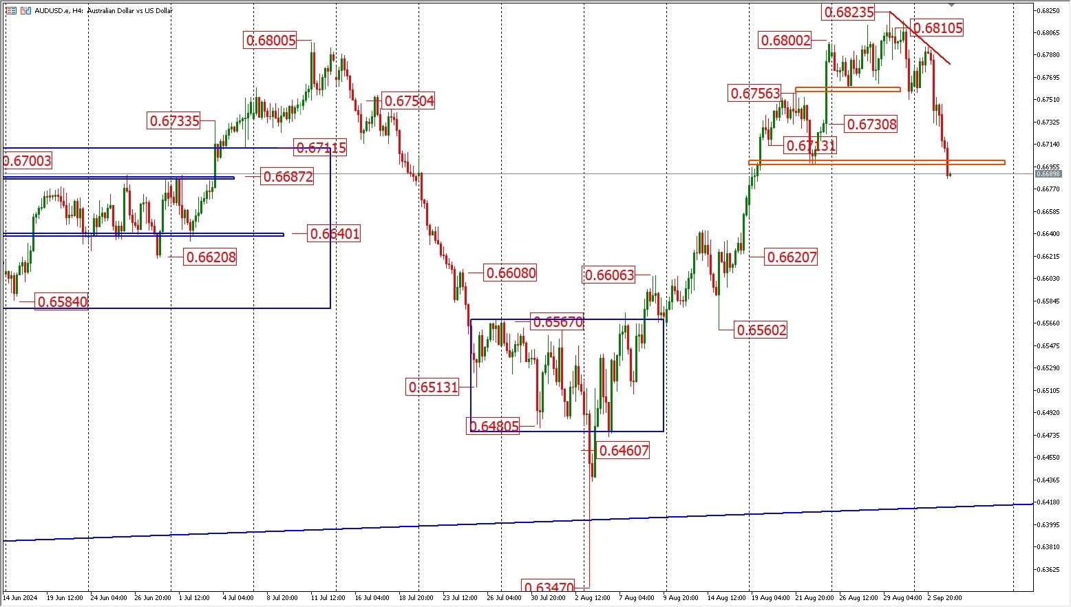 9.4 FPG Australian dollar trend analysis