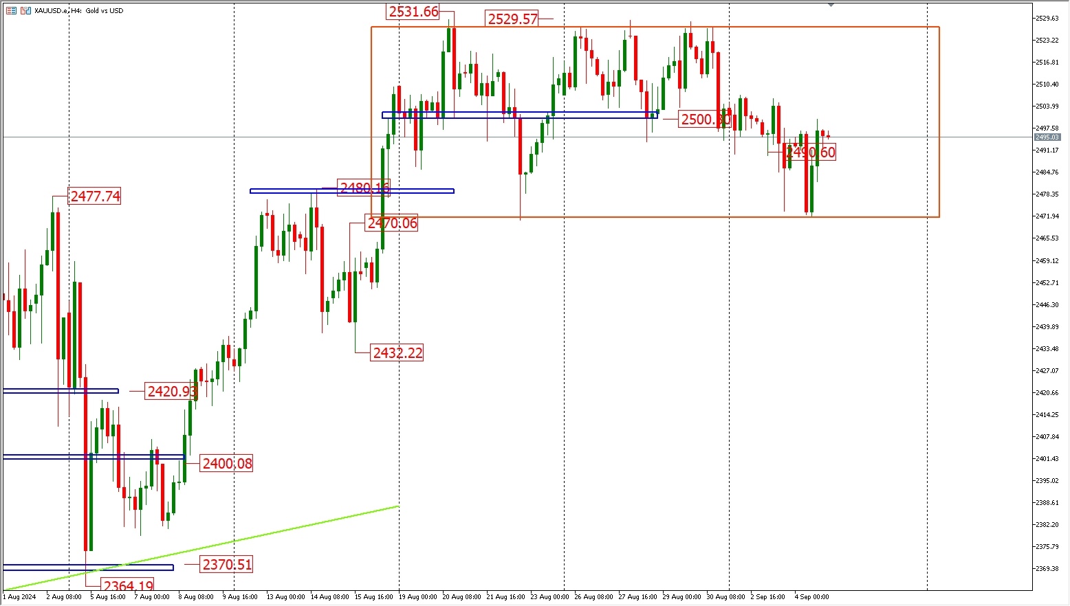 9.5 FPG gold trend analysis