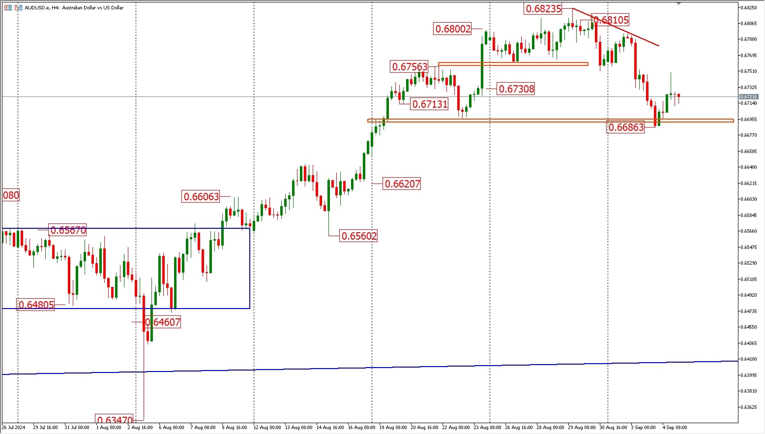 9.5 FPG Australian dollar trend analysis