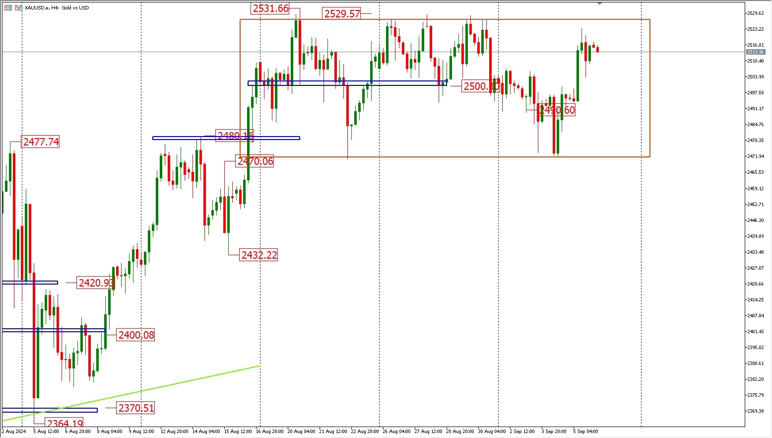 9.6 FPG gold trend analysis