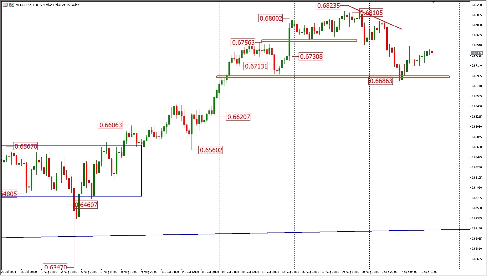 Analysis of the 9.6 FPG Australian dollar trend