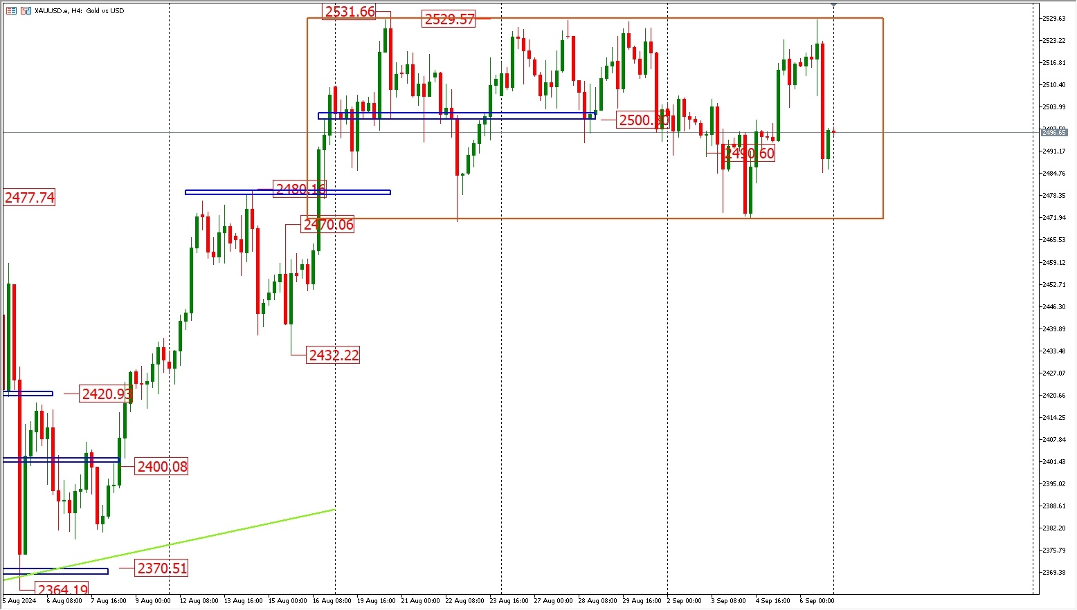 9.9 FPG gold price trend analysis