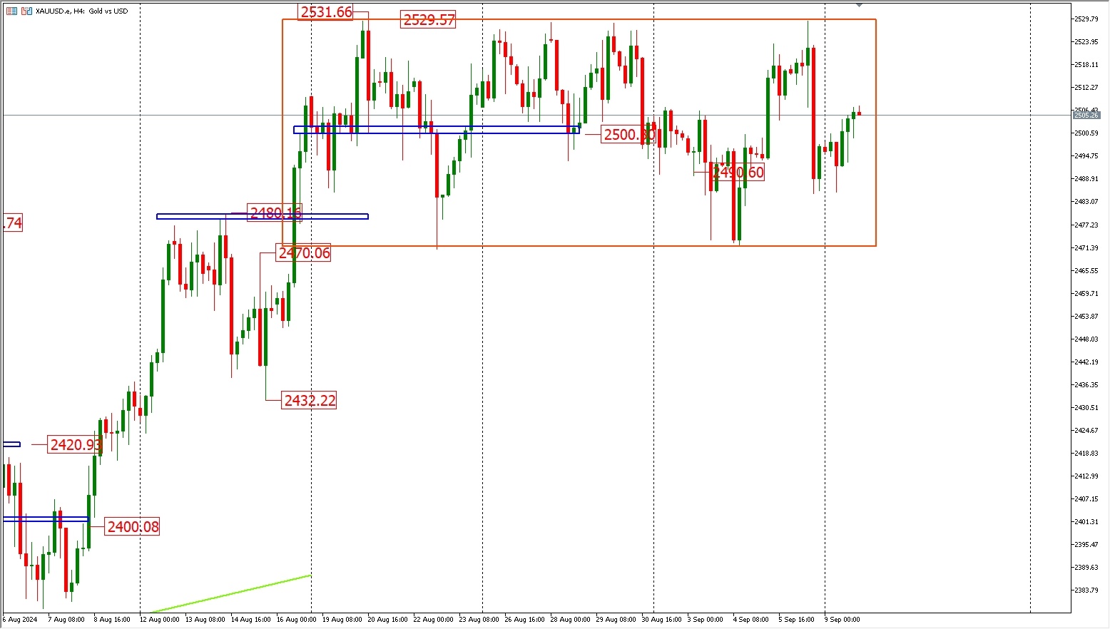 9.10 FPG gold trend analysis