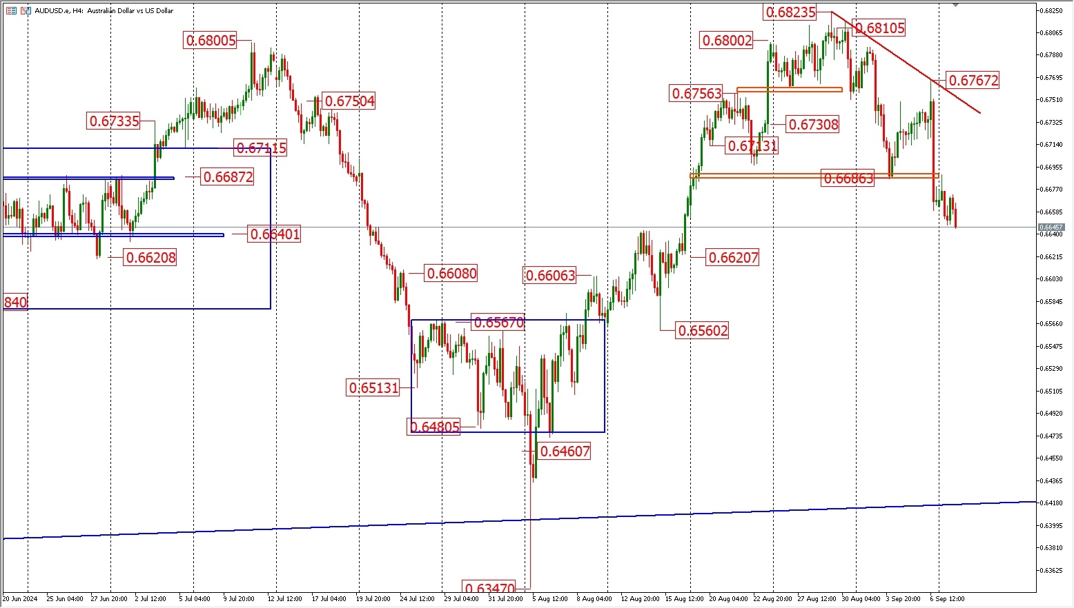 9.10 FPG australian dollar trend analysis