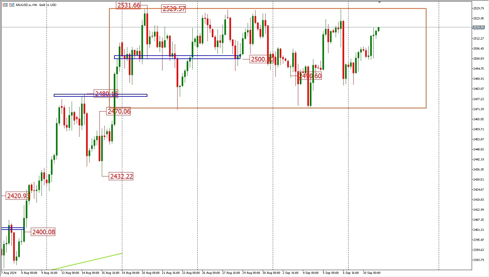 9.11 FPG gold trend analysis