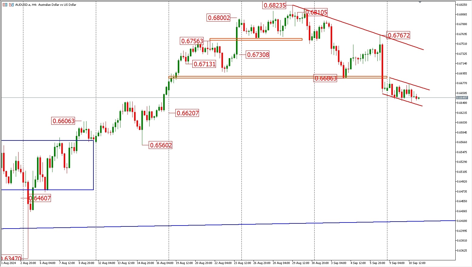 9.11 FPG Australian dollar trend analysis