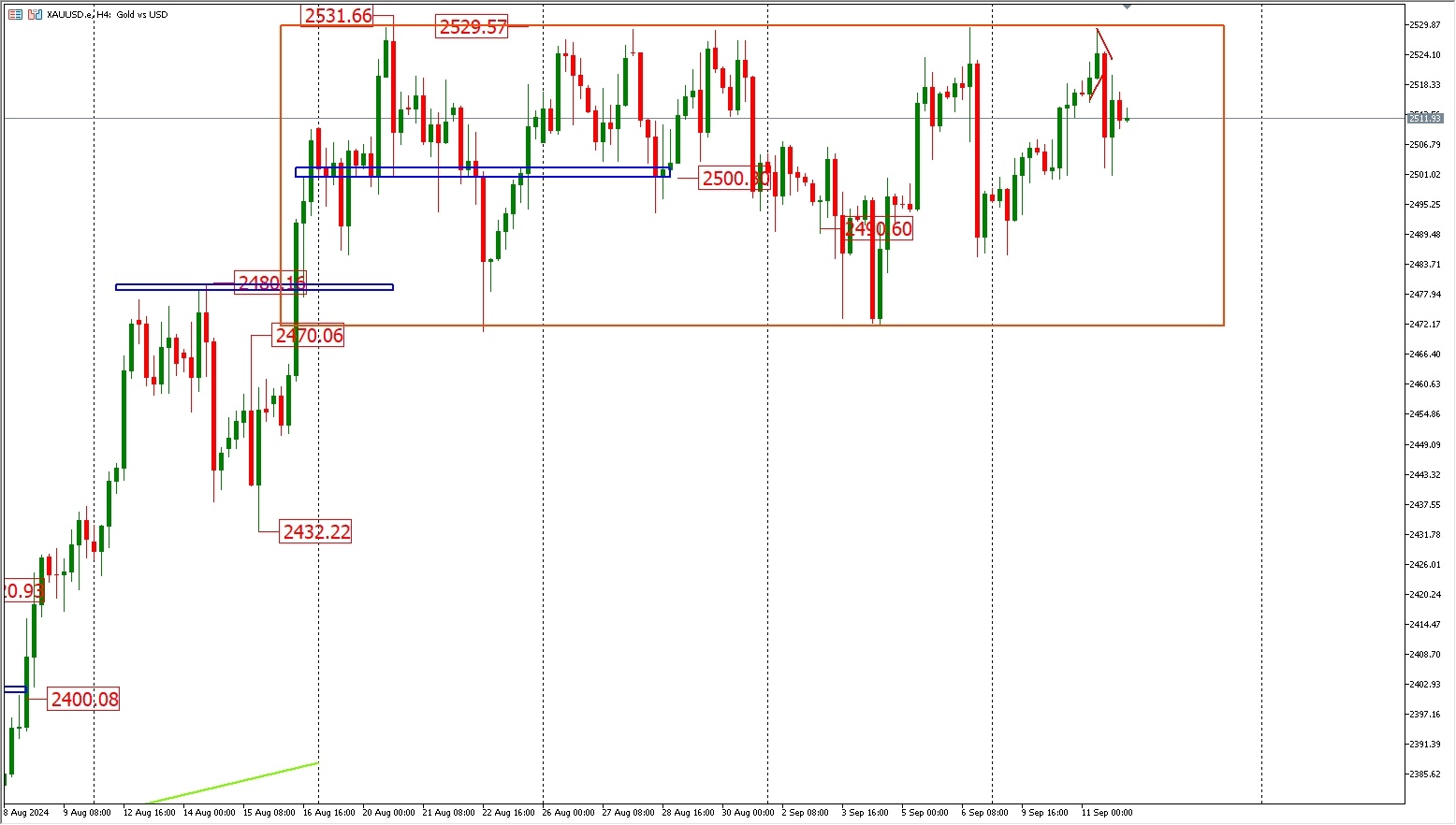 9.12 FPG Gold Trend Analysis