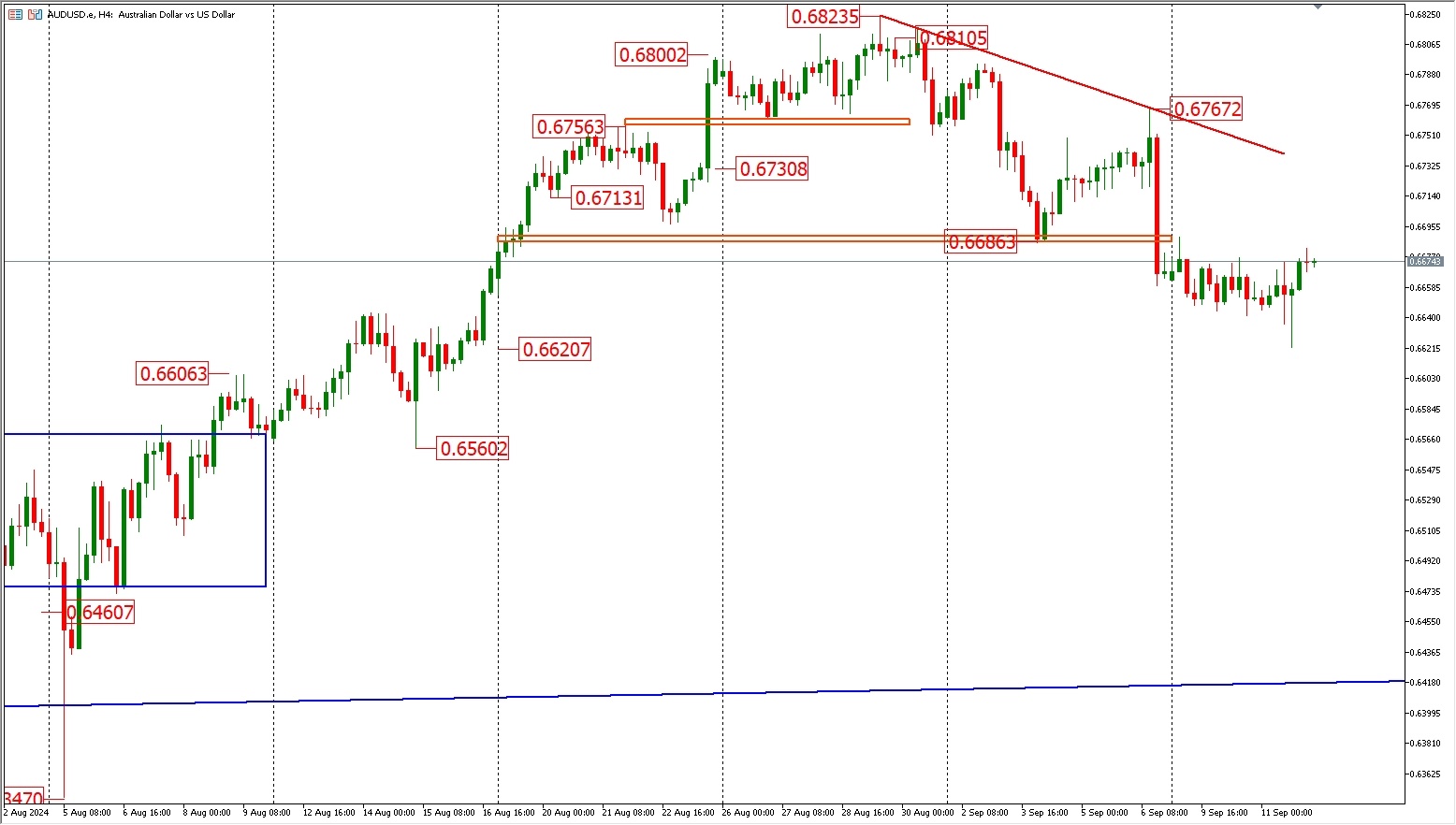 Analysis of the 9.12 FPG Australian dollar trend