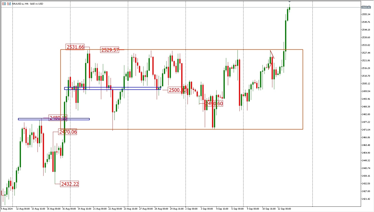 9.13 FPG gold trend analysis