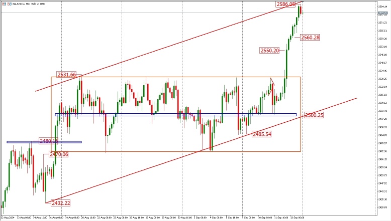 9.16 FPG gold trend analysis