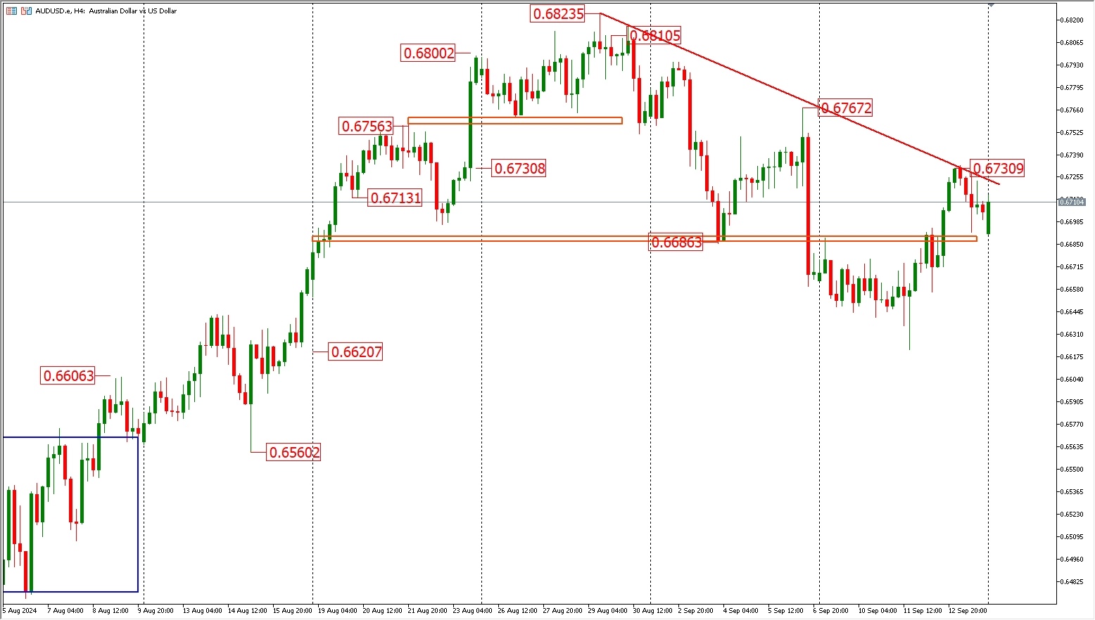 Analysis of FPG Australian dollar trend on 9.16