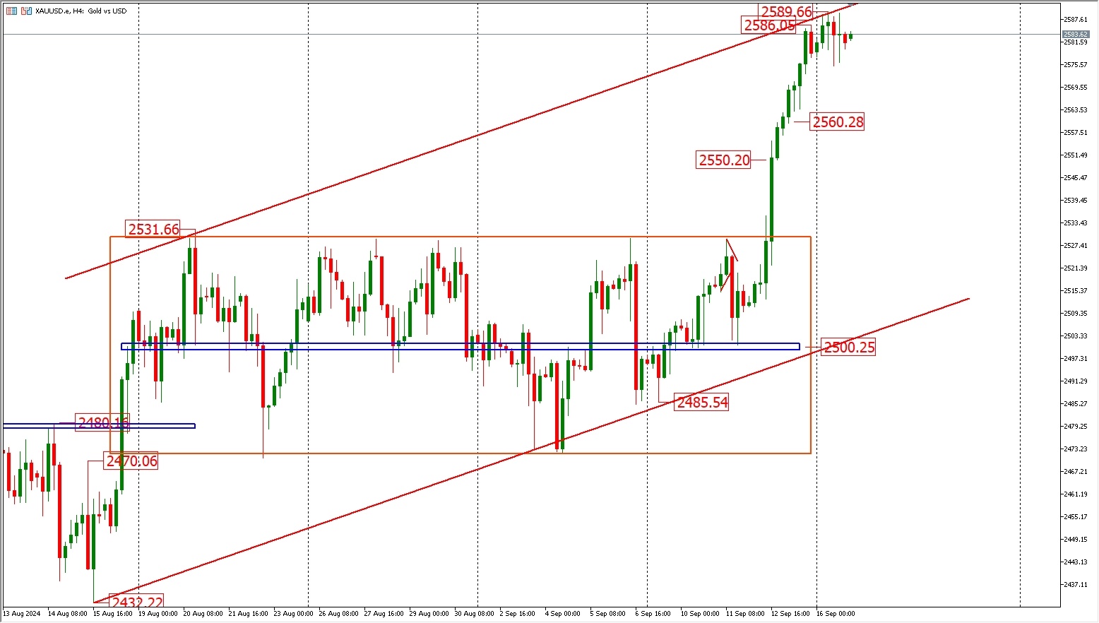 9.17 FPG gold trend analysis Countdown 1 day 17 hours