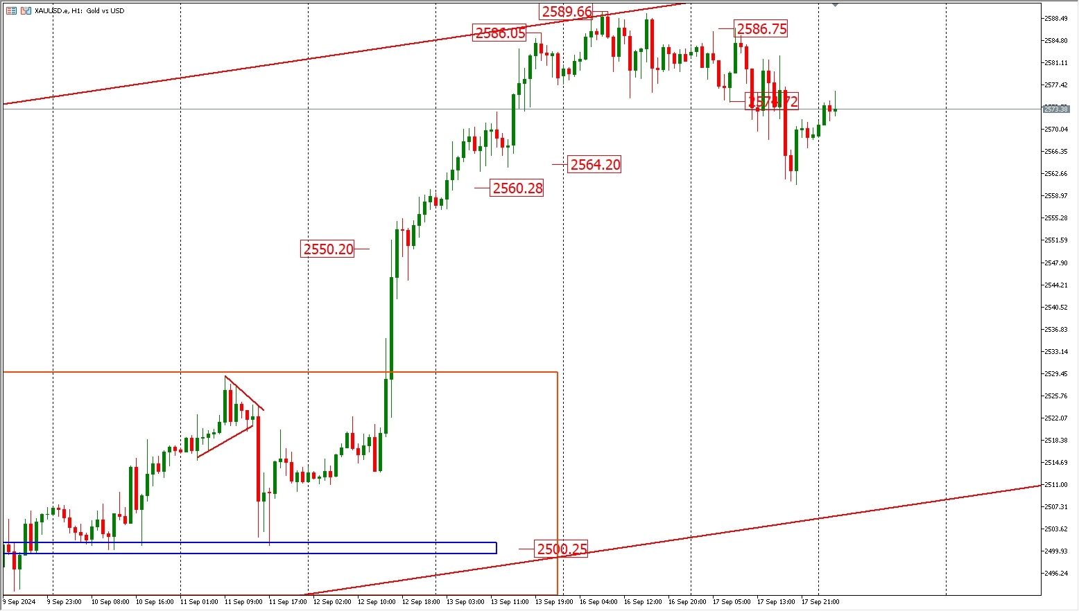 9.18 FPG gold trend analysis countdown 17 hours