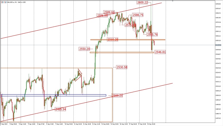 Analysis of FPG gold trend on September 19.