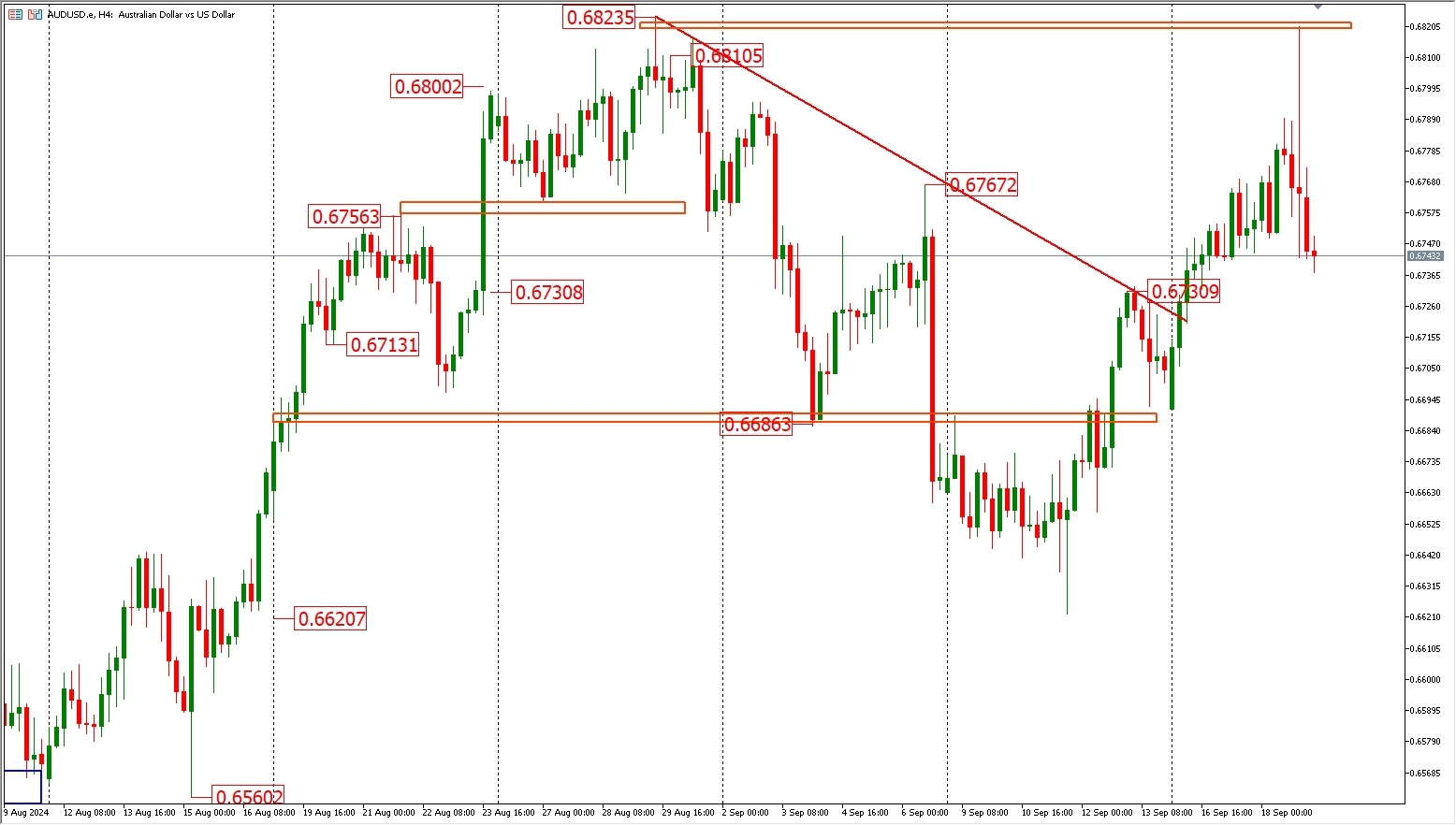 9.19 FPG Australian dollar trend analysis