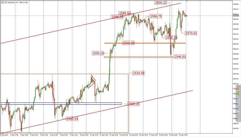 Analysis of 9.20 FPG gold trends