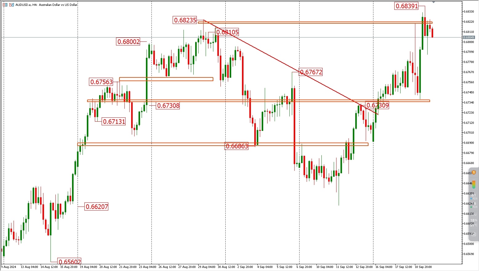 Analysis of the FPG Australian dollar trend on September 20th.