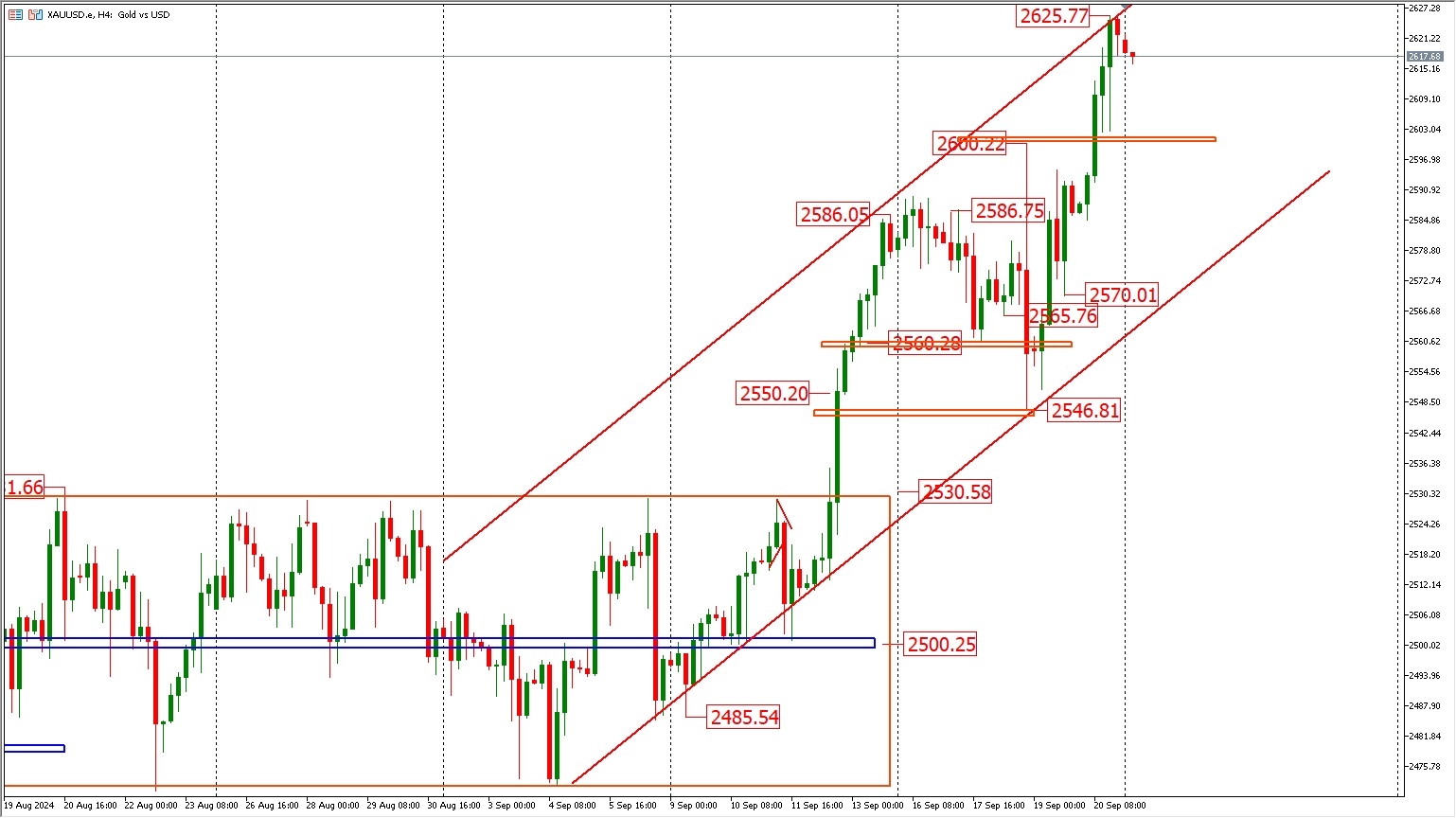 9.23 FPG gold trend analysis