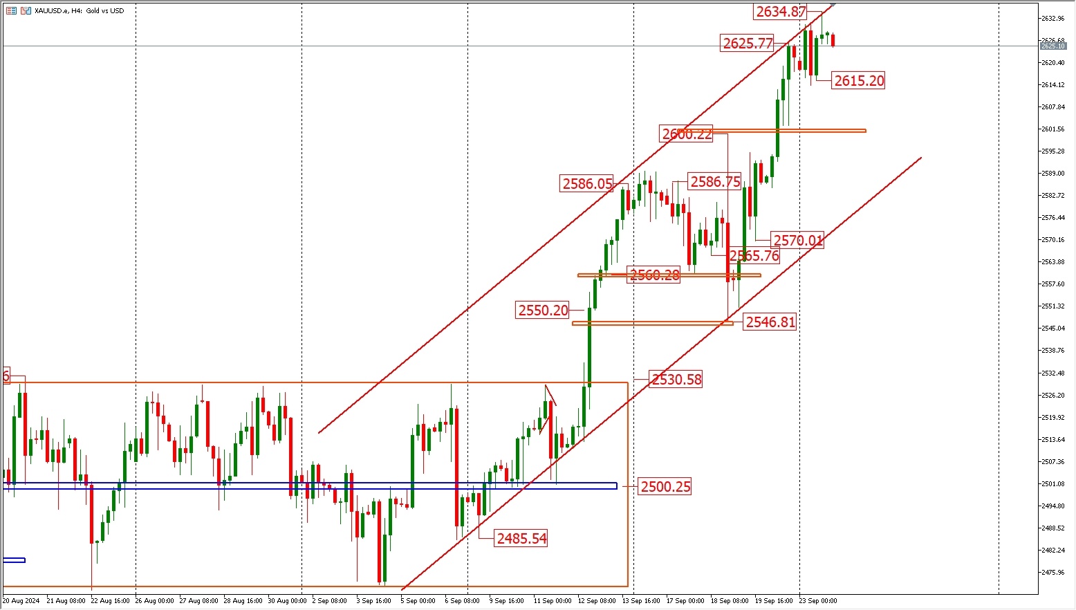 Analysis of FPG gold trend on September 24th.