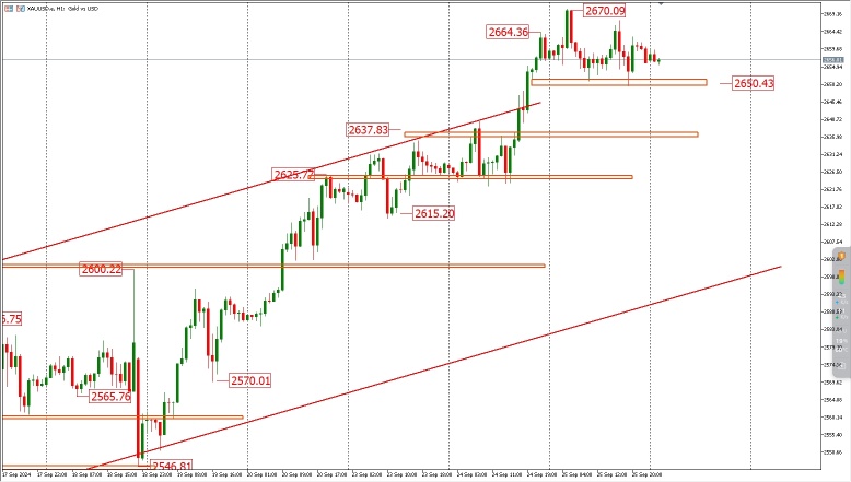 9.26 FPG Gold Trend Analysis