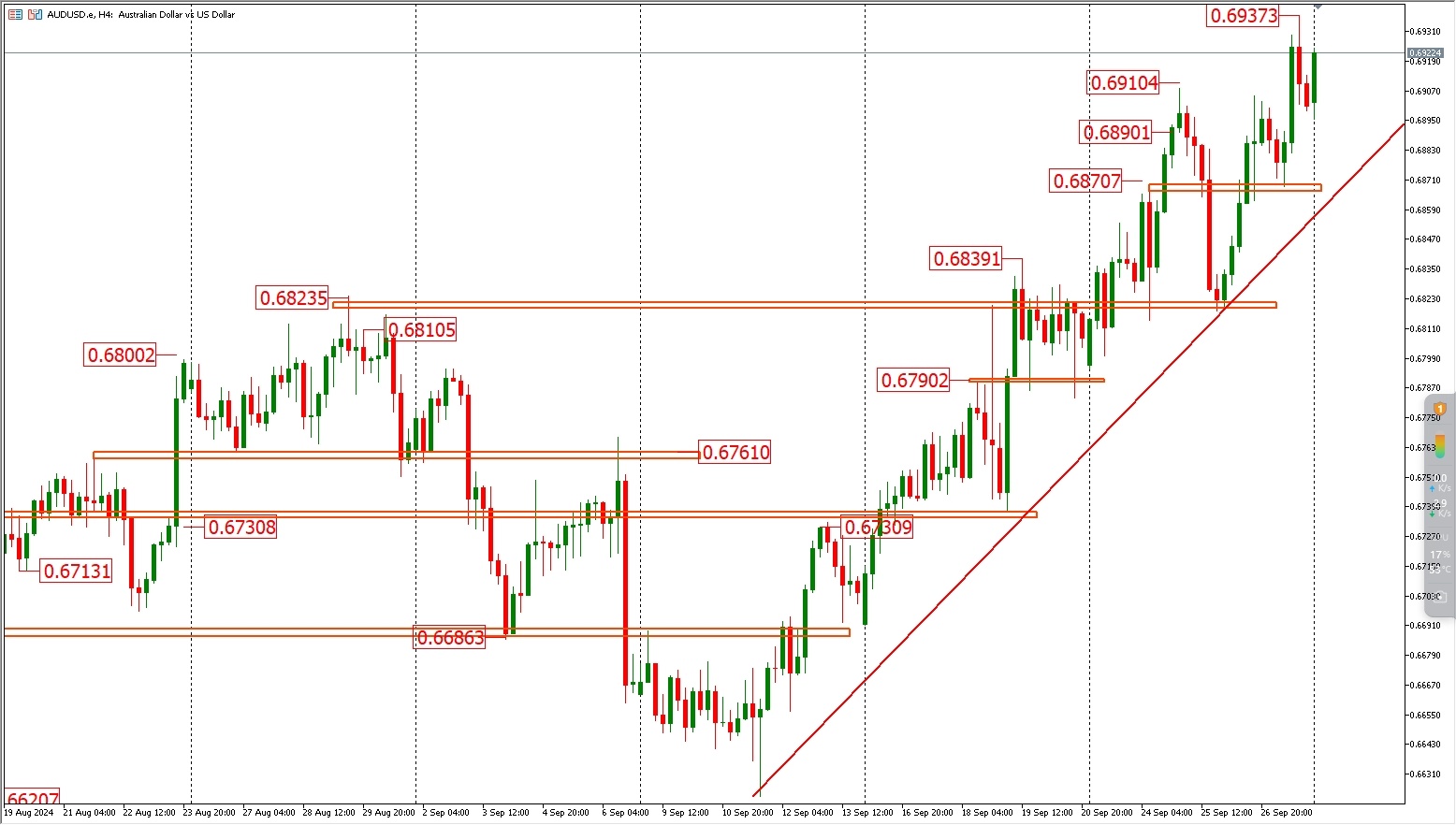 9:30 FPG Australian dollar trend analysis