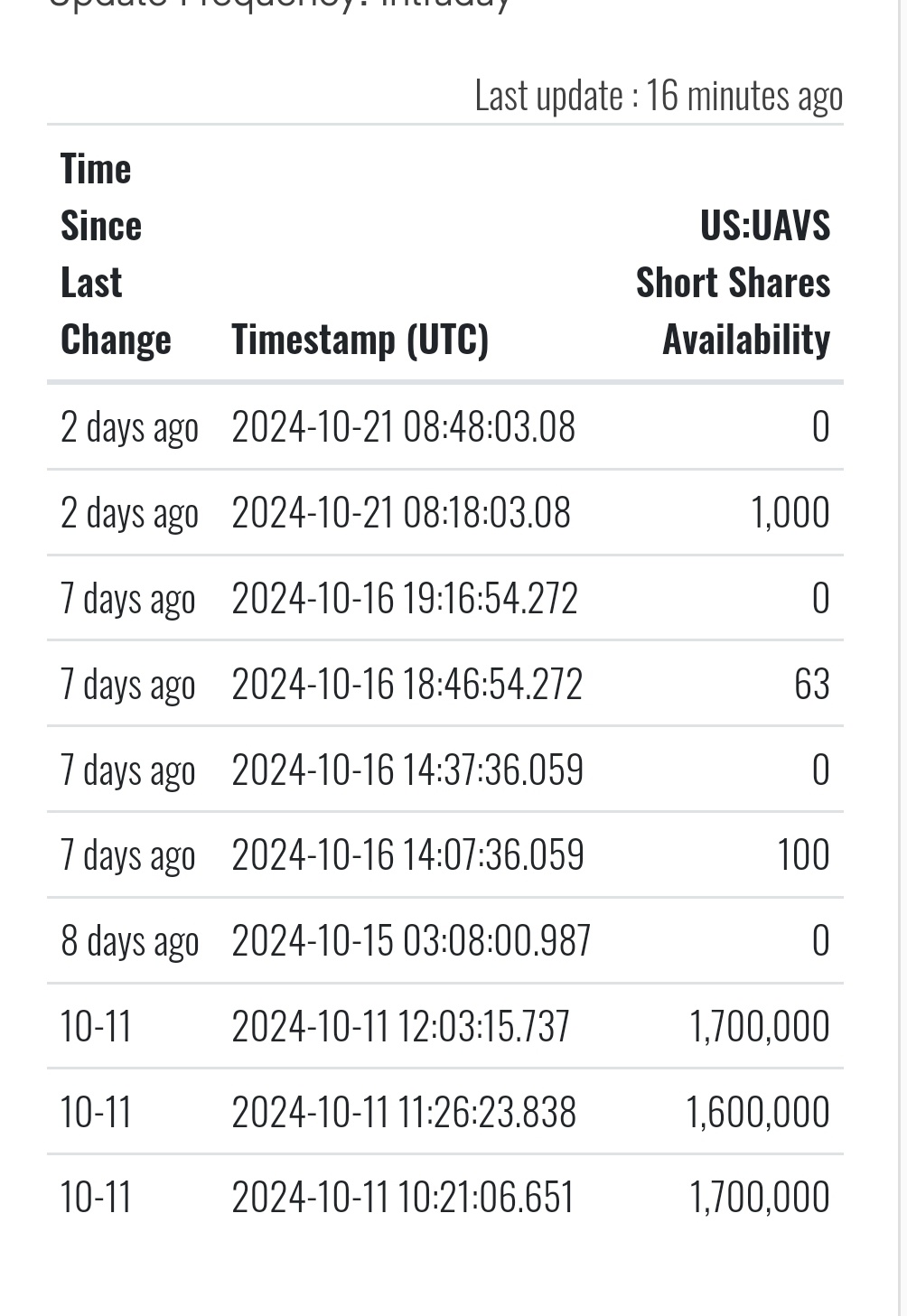 不確定這消息有多新。最後更新顯示16分鐘前....$AgEagle天線系統 (UAVS.US)$  不管怎樣都期待那一天 🤙