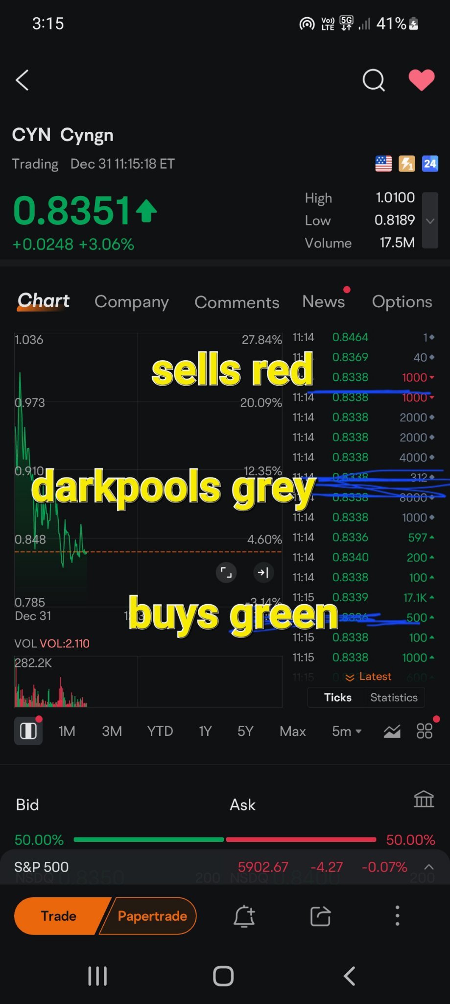 $Cyngn (CYN.US)$ 持有強勁的零售