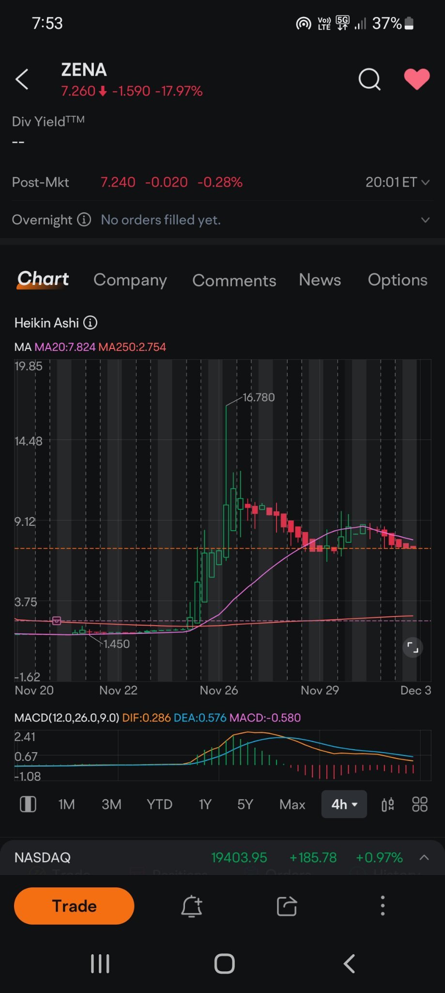 $ゼナテック (ZENA.US)$ 近々再度実行するようです。強力な小売業を維持しています。50は私の売り価格です。