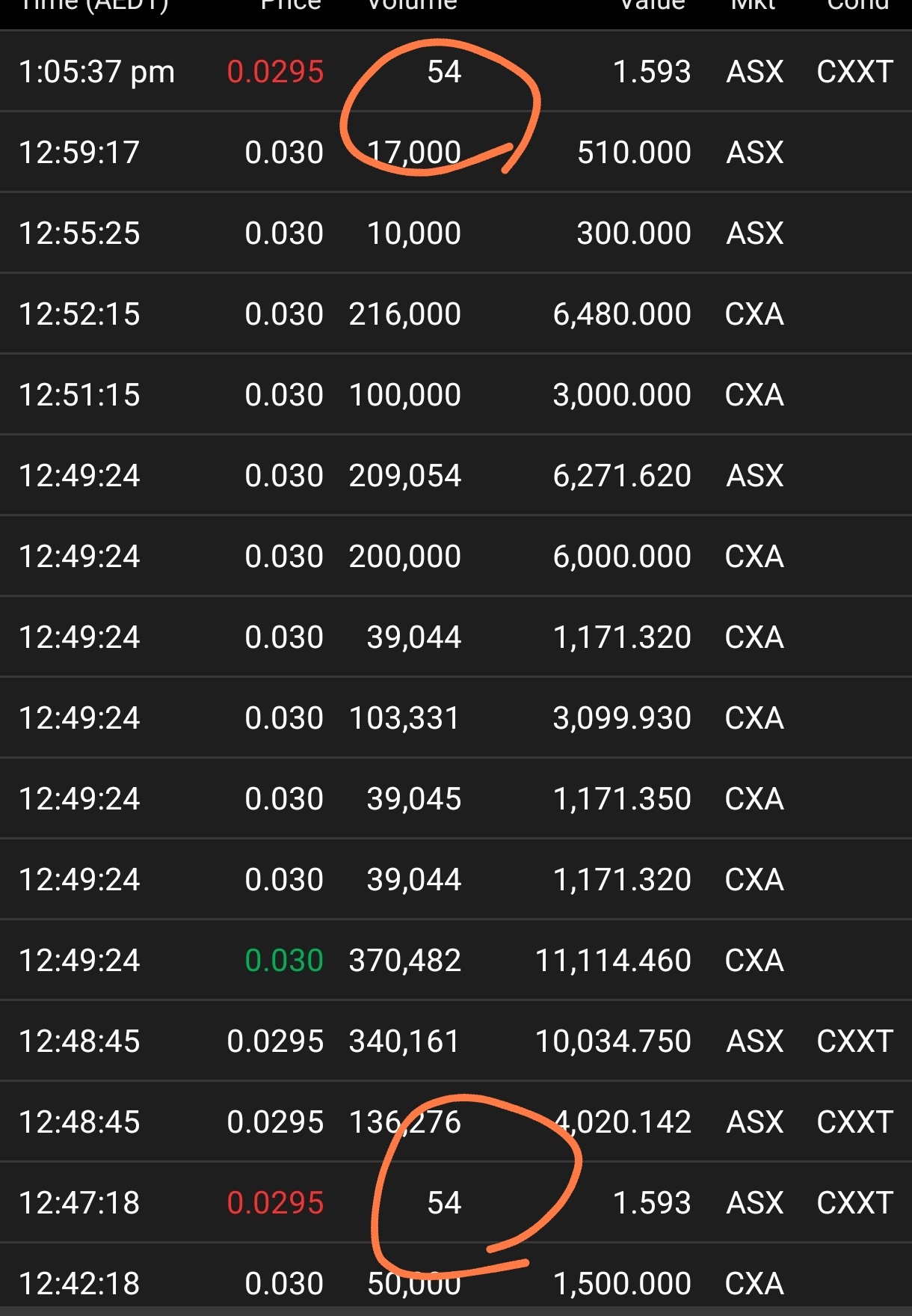 $Northern Minerals Ltd (NTU.AU)$ 有人一直在以0.0295的价格卖出54股，为什么？这是某种信号吗？