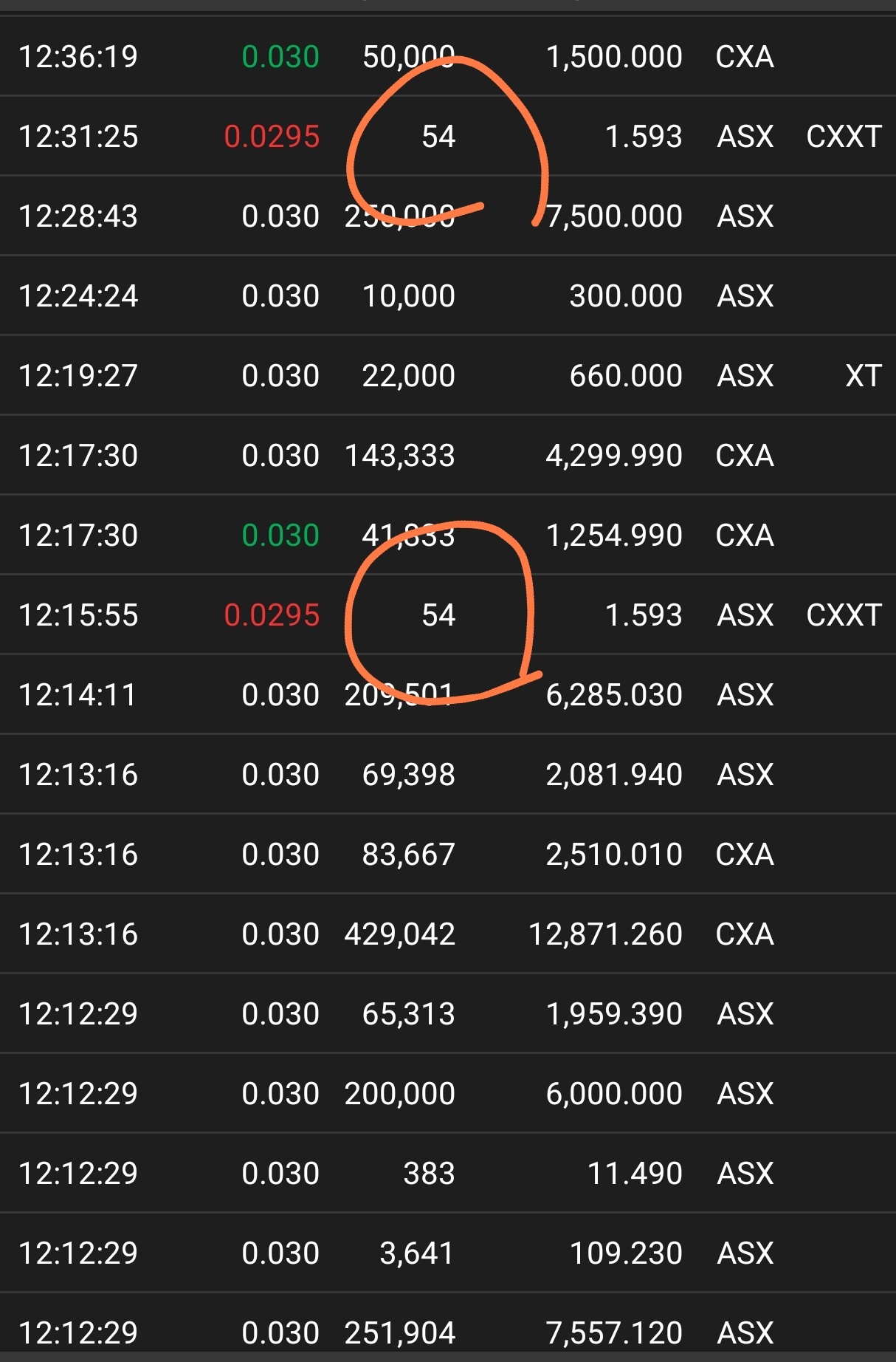 $Northern Minerals Ltd (NTU.AU)$ 有人一直在以0.0295的价格卖出54股，为什么？这是某种信号吗？