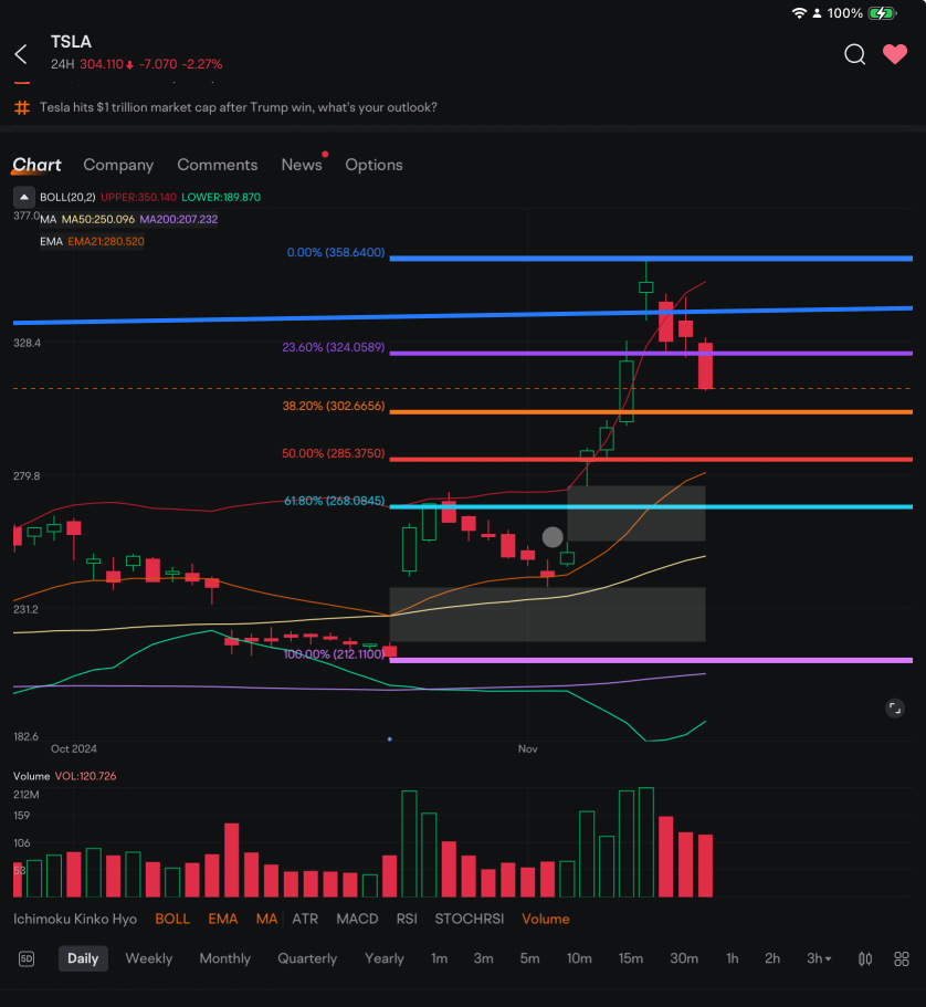 50% Fib Retracement level + 21 EMA as possible support