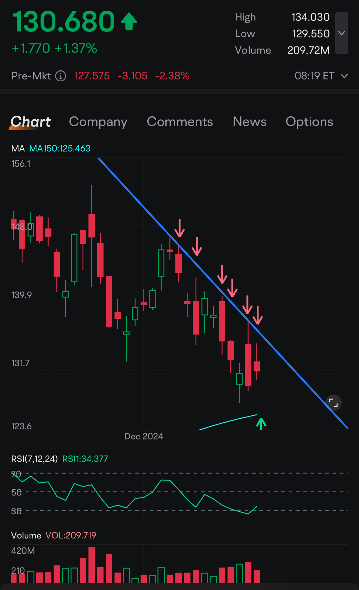 Approaching 150MA