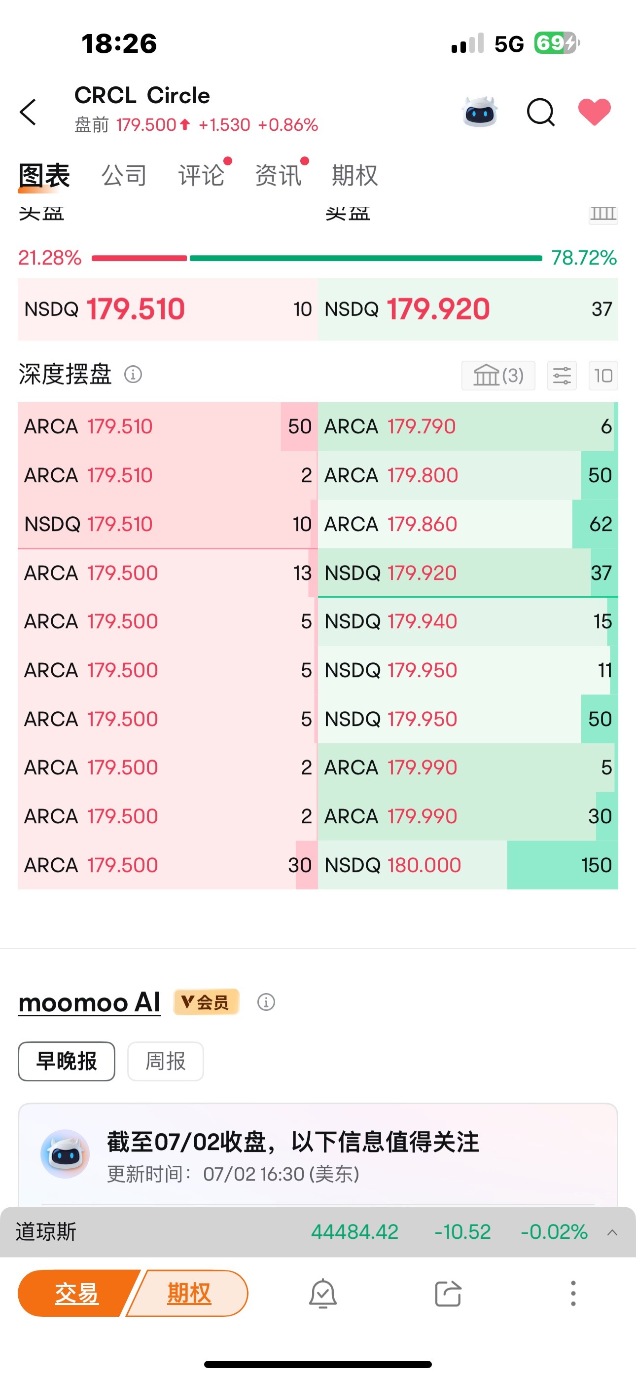 Circle (CRCL.US)$ 明天美国🇺🇸放假🏖️今天只有半天股市，正在往好的发展[胜利][得意] - moomoo 社区