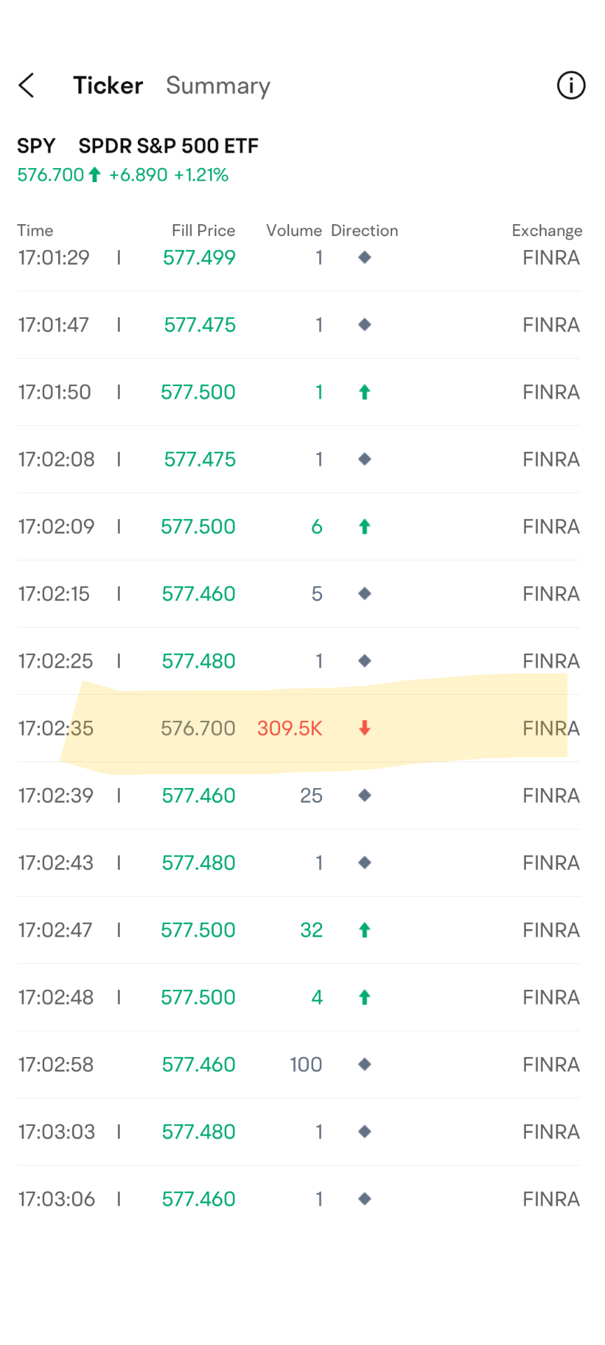 $SPDR S&P 500 ETF (SPY.US)$ だれがそんなにお金を持っているのか？昨日も売られたボリュームは買いボリュームの2倍でした。私はまだこれを買いの機会と見ています。