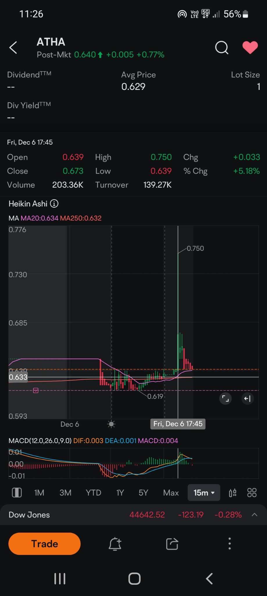 $Athira (ATHA.US)$ 有人發現了新的事情 👀