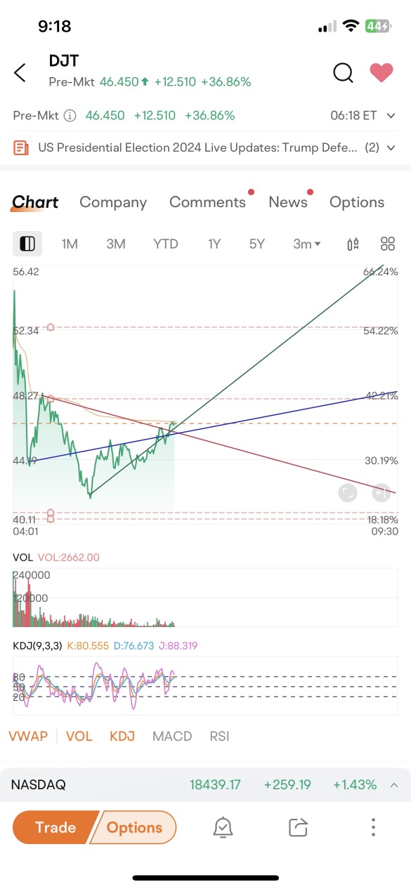 圖表完美並且超越其趨勢