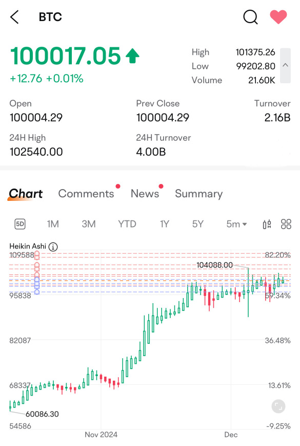 Look at the big picture. Not the 30 minute 0.5% drops. As all the greats say, control your emotions.