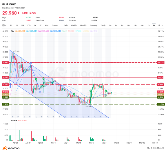 Do you still think it can run to $37 and higher?