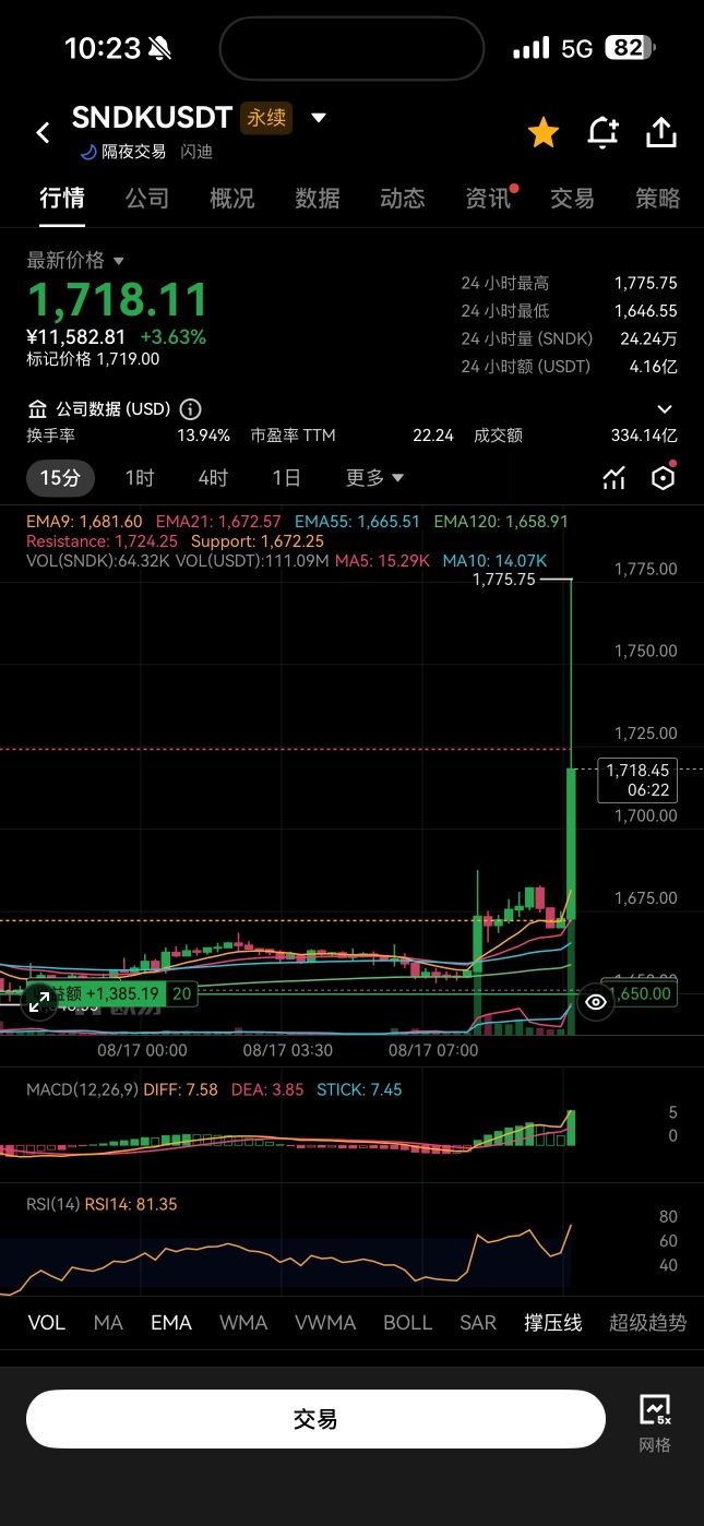 OKX โดน Short squeeze พุ่งไป 1775 เฉยเลย 555