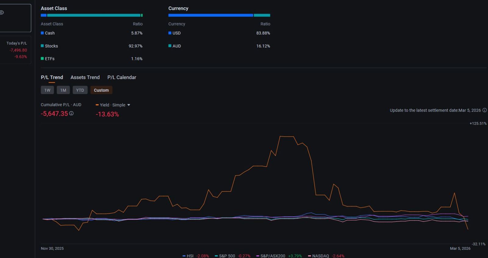 Good morning, damn why did mining stocks get hit so hard with that second impulse to 80 dump ? This is just crazy. After 3 months of positive p/l I wake up to -6k cumulative. OK so I'm buying a a few things but it wont make much difference. The thing is silver price stabilized but silver miners are looking crushed.