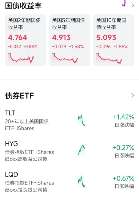 你看看美债收益率，这有什么好怕的。 不要慌，我都亏20％了坦然自若