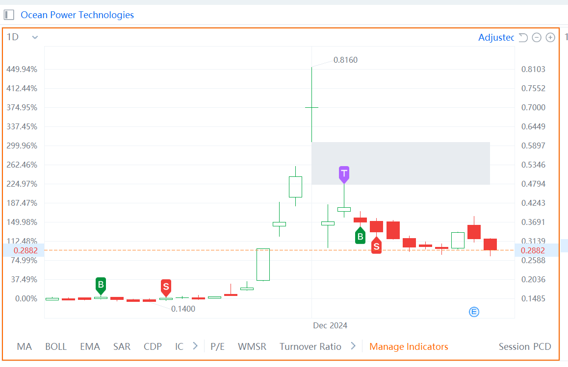 $Ocean Power Technologies (OPTT.US)$ 当然，我会错过涨势，最终会高买低卖...[流泪]