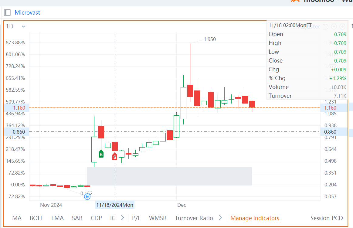 $Microvast (MVST.US)$ 除了經常錯失巨大利潤之外，我還有一個買高賣低的壞習慣。[流淚]