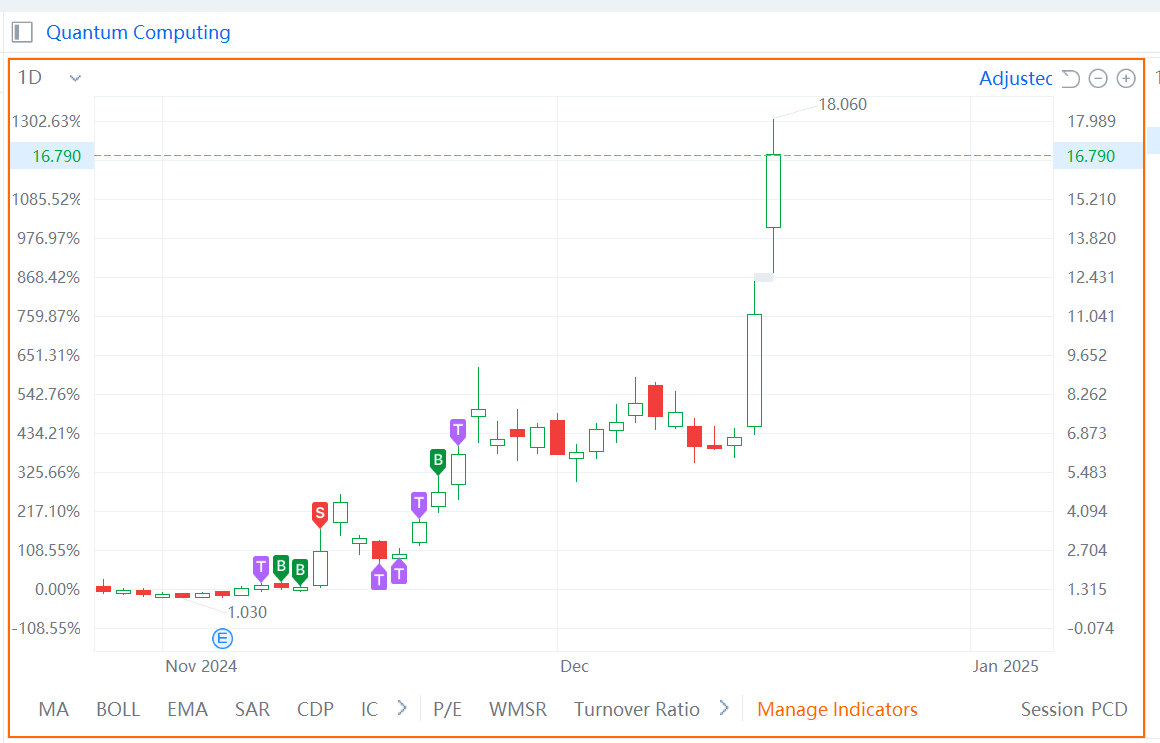 $クオンタム・コンピューティング・インク (QUBT.US)$ D-Waveクォンタムと同じように、私はこの取引から早すぎて撤退し、大きなリターンを逃しました。[泣いている顔]